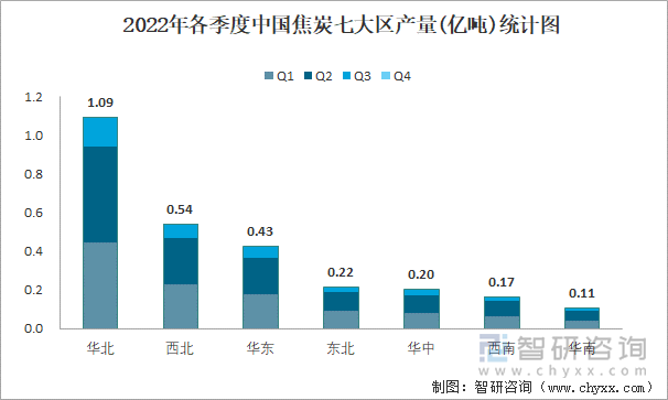 2022年各季度中国焦炭七大区产量统计图