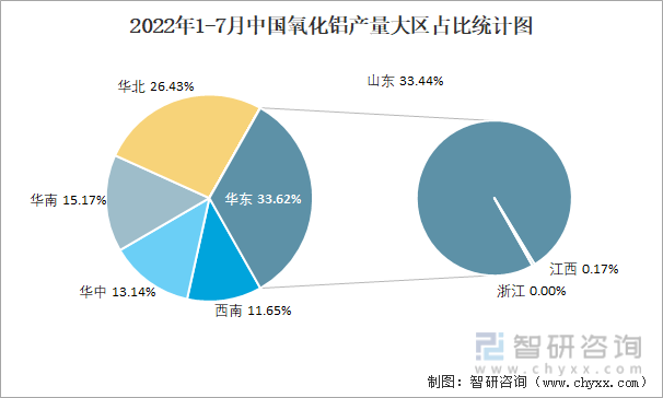 2022年1-7月中国氧化铝产量大区占比统计图