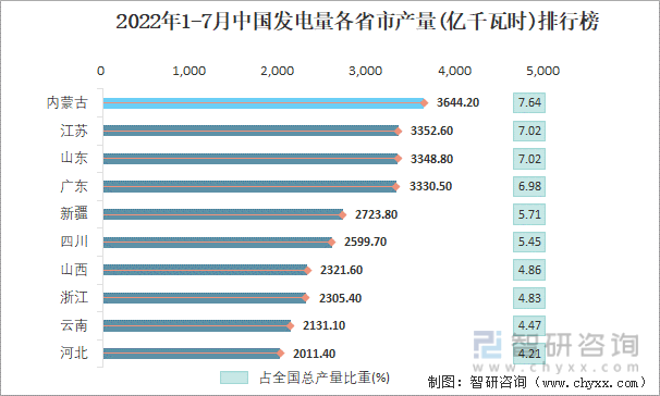 2022年1-7月中国发电量各省市产量排行榜