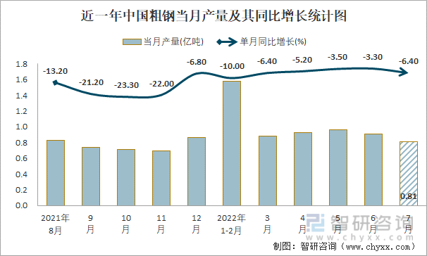 近一年中国粗钢当月产量及其同比增长统计图