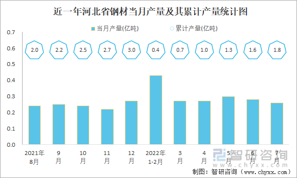 近一年河北省钢材当月产量及其累计产量统计图