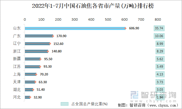 2022年1-7月中国石油焦各省市产量排行榜