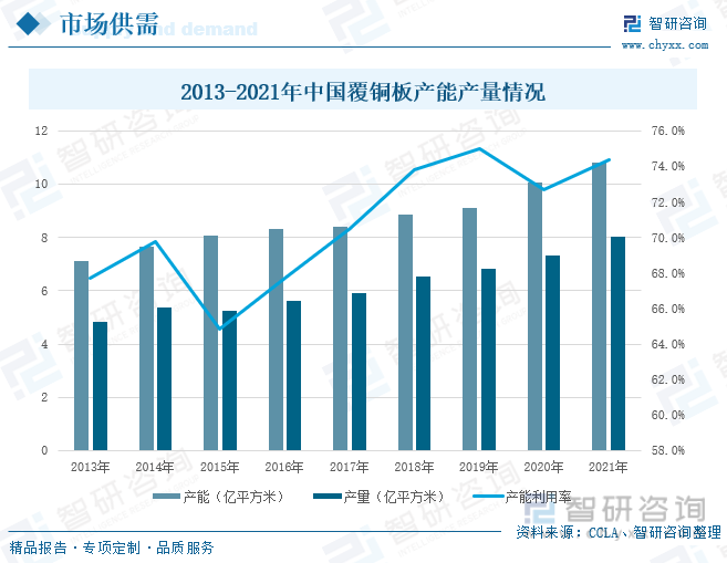 随着中国对发达国家电子信息产业的承接，中国的覆铜板行业发展迅速，产能产量得到大幅提升。自2013-2021年以来，中国覆铜板产能产量连年增长，其产能利用率总体也呈现出上升态势。2021年，我国覆铜板的产能达到10.8亿平方米，较2013年增加3.68亿平方米，产能提升巨大。但我国覆铜板的产量远低于其产能，2021年中国覆铜板产量为8.03亿平方米，与当年产能相差2.77亿平方米，产能利用率仅为74.4%。