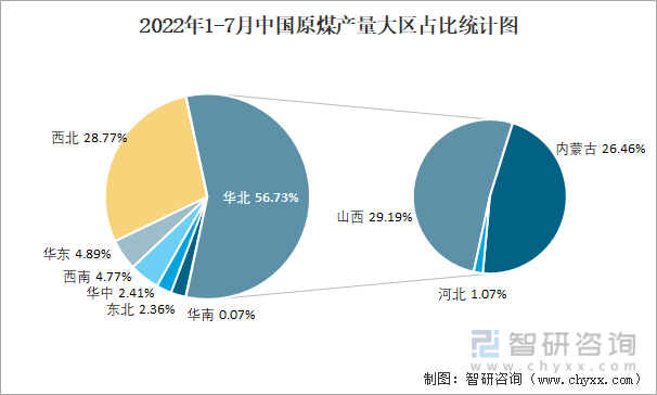 2022年1-7月中国原煤产量大区占比统计图