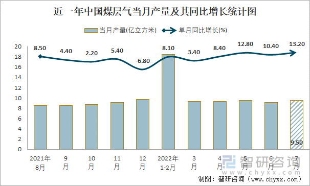 近一年中国煤层气当月产量及其同比增长统计图