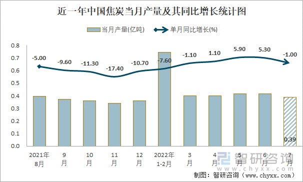 近一年中国焦炭当月产量及其同比增长统计图