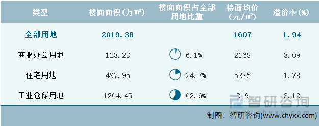 2022年8月江苏省各类用地土地成交情况统计表