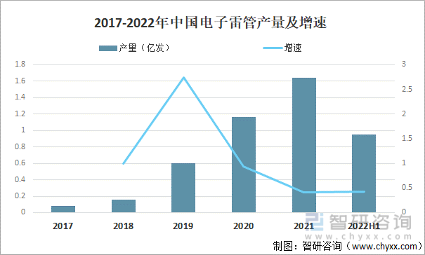 2017-2022年中国电子雷管产量及增速