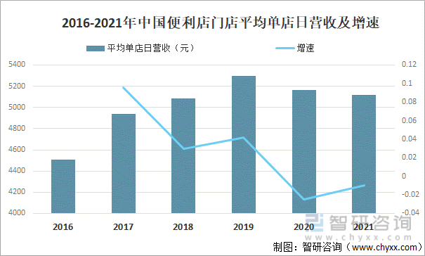 2016-2021年中国便利店门店平均单店日营收及增速
