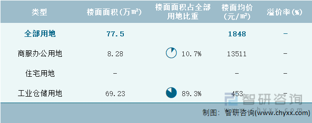 2022年8月上海市各类用地土地成交情况统计表