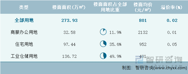 2022年8月吉林省各类用地土地成交情况统计表