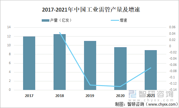 2017-2021年中国工业雷管产量及增速