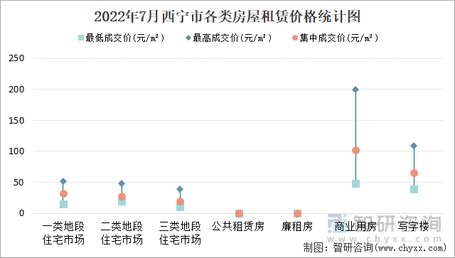 2022年7月西宁市各类房屋租赁价格统计图