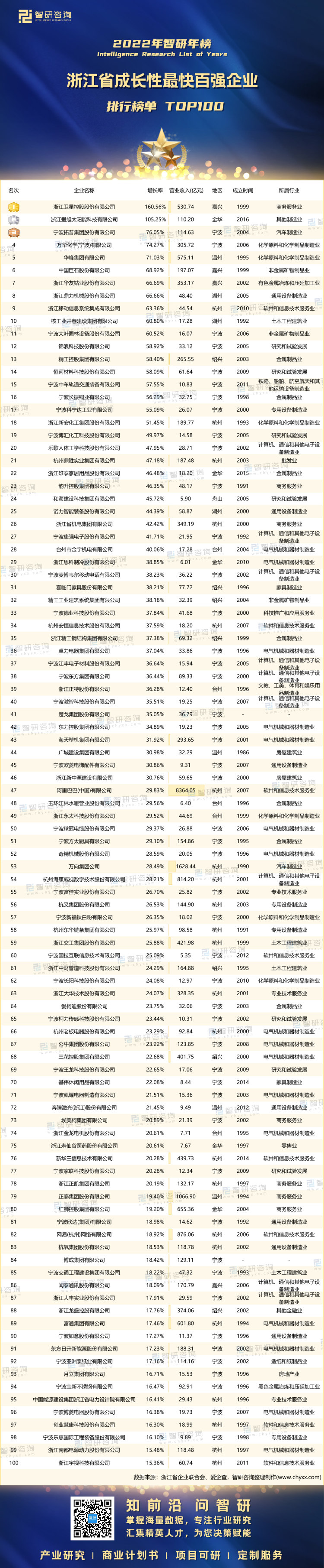 1006：浙江省成长性最快百强企业-带水印带二维码（王钦）_画板 1
