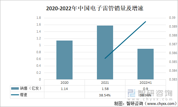 2020-2022年中国电子雷管销量及增速
