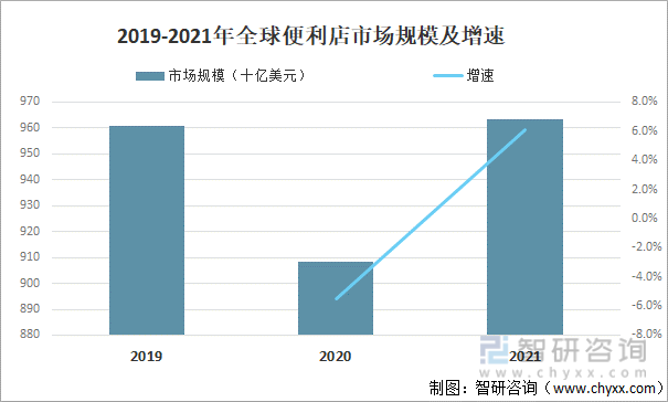 2019-2021年全球便利店市场规模及增速