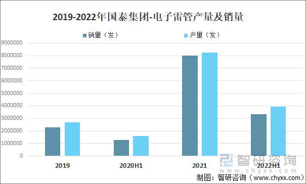 2019-2022年国泰集团-电子雷管产量及销量