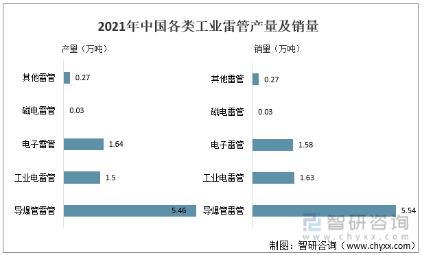 2021年中国各类工业雷管产量及销量