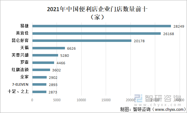 2021年中国便利店企业门店数量前十