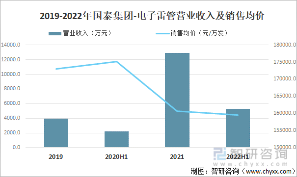 2019-2022年国泰集团-电子雷管营业收入及销售均价