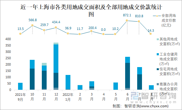 近一年上海市各类用地成交面积及全部用地成交价款统计图