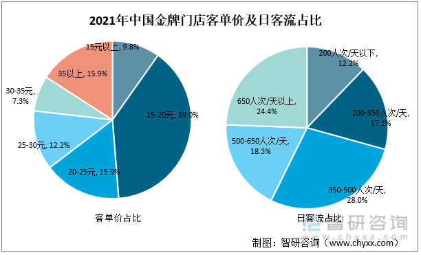 2021年中国金牌门店客单价及日客流占比