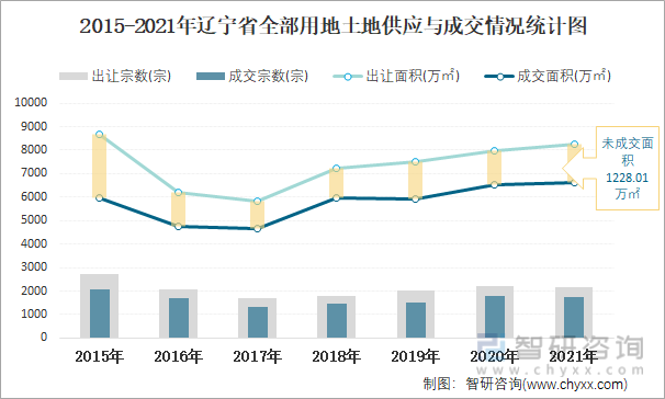 2015-2021年辽宁省全部用地土地供应与成交情况统计图