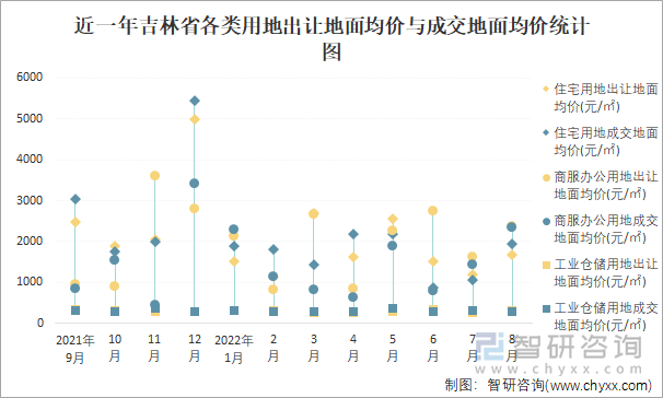 近一年吉林省各类用地出让地面均价与成交地面均价统计图