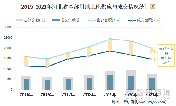 2015-2021年河北省全部用地土地供应与成交情况统计图