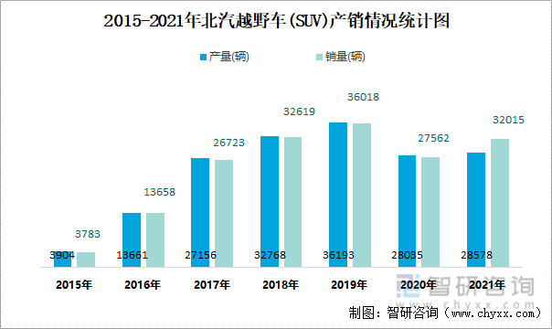 2015-2021年北汽越野车(SUV)产销情况统计图
