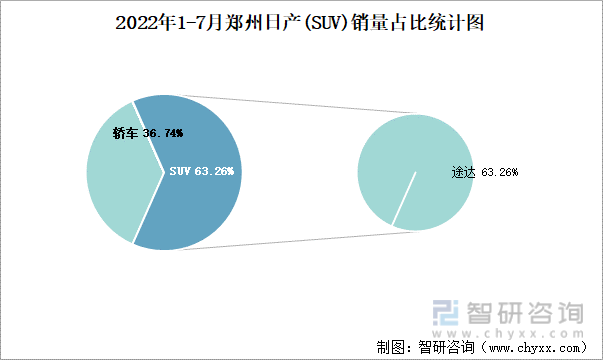 2022年1-7月郑州日产(SUV)销量占比统计图