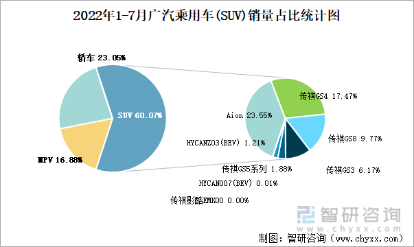 2022年1-7月广汽乘用车(SUV)销量占比统计图