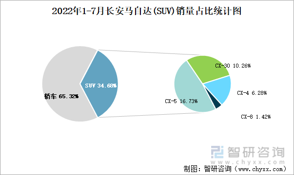 2022年1-7月长安马自达(SUV)销量占比统计图