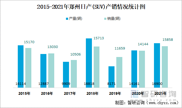 2015-2021年郑州日产(SUV)产销情况统计图