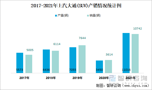 2017-2021年上汽大通(SUV)产销情况统计图