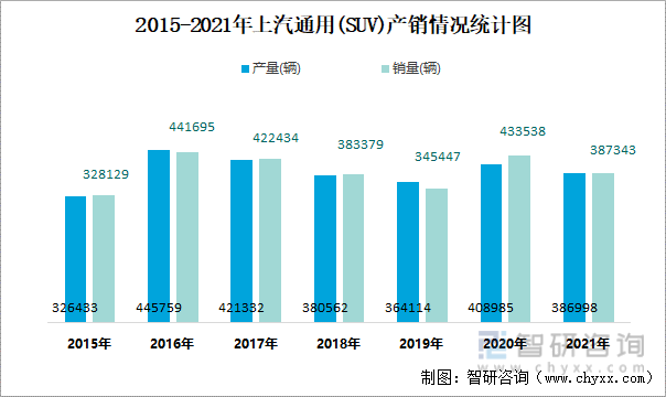 2015-2021年上汽通用(SUV)产销情况统计图