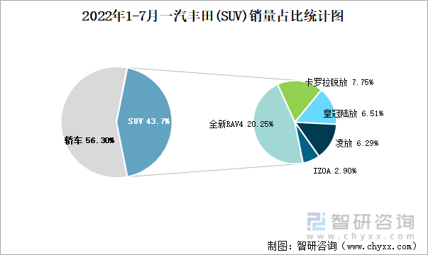 2022年1-7月一汽丰田(SUV)销量占比统计图
