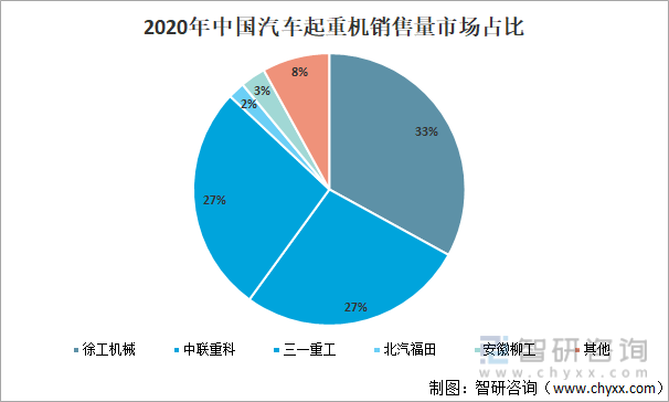 2020年中国汽车起重机销售量市场占比