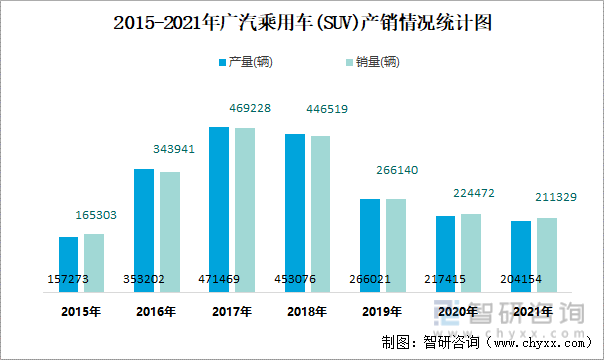 2015-2021年广汽乘用车(SUV)产销情况统计图