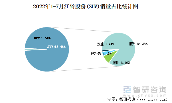 2022年1-7月江铃股份(SUV)销量占比统计图