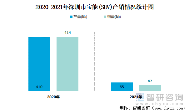 2020-2021年深圳市宝能(SUV)产销情况统计图