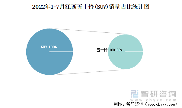 2022年1-7月江西五十铃(SUV)销量占比统计图
