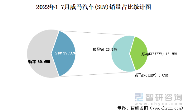 2022年1-7月威马汽车(SUV)销量占比统计图