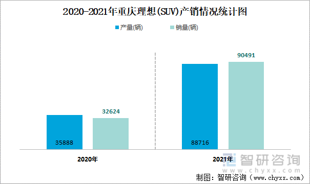 2020-2021年重庆理想(SUV)产销情况统计图