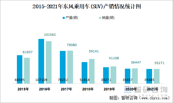 2015-2021年东风乘用车(SUV)产销情况统计图