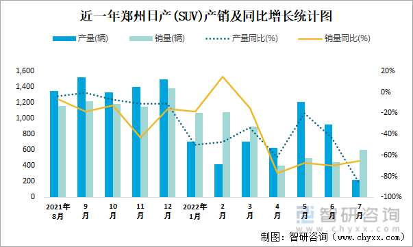 近一年郑州日产(SUV)产销及同比增长统计图