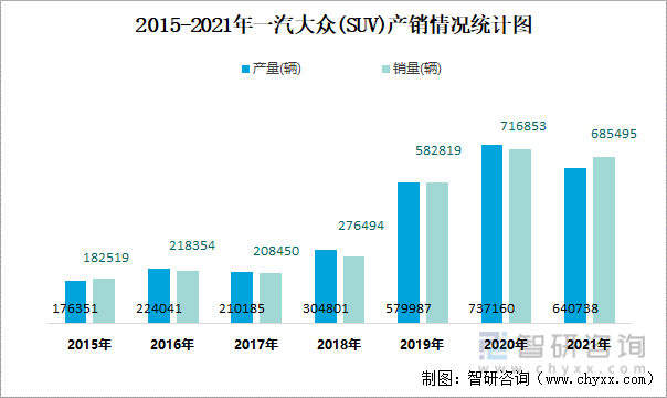 2015-2021年一汽大众(SUV)产销情况统计图