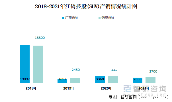 2018-2021年江铃控股(SUV)产销情况统计图