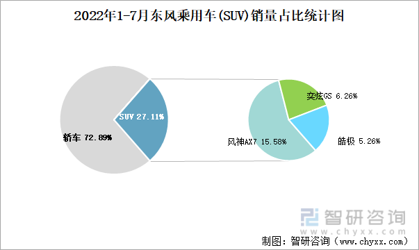 2022年1-7月东风乘用车(SUV)销量占比统计图