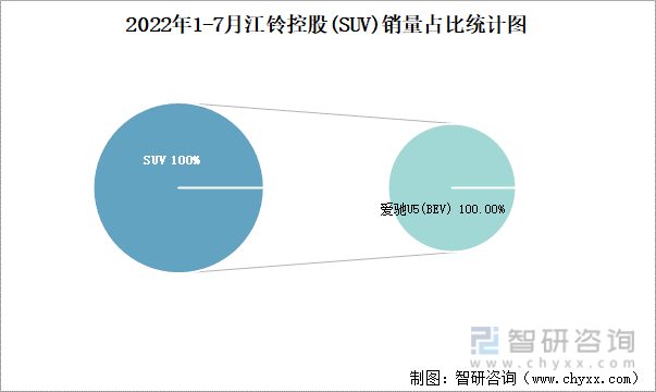 2022年1-7月江铃控股(SUV)销量占比统计图